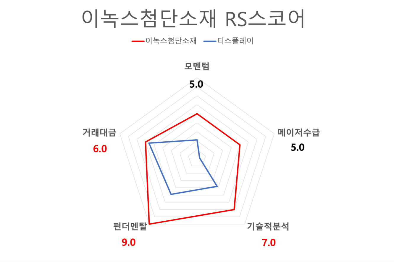 이녹스첨단소재_RS스코어