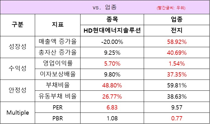 업종대비