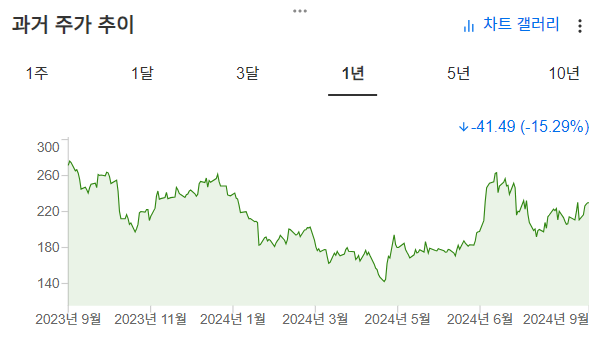 InvestingPro - 테슬라 주가 