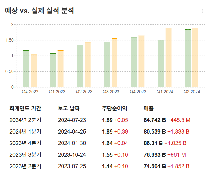 InvestingPro  - 구글 - 과거 실적 