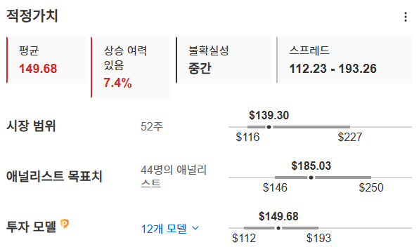 InvestingPro - AMD - 적정가치