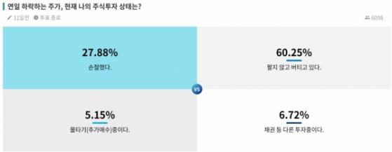 국내 주식 투자자 10명 중 6명 '안 팔고 버틴다' ... 6천여명 대상 설문결과