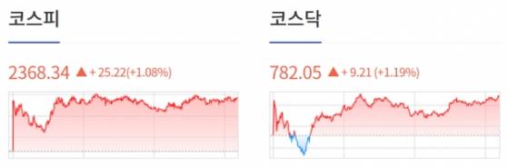 [1106개장체크] 연준 금리 인상 종료 기대감 지속에 3대 지수 상승