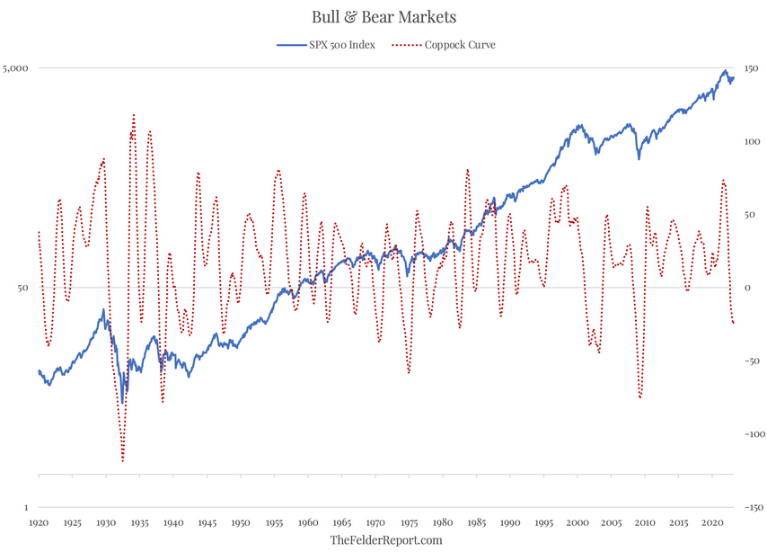 S&P 500 지수와 카포크 곡선 차트