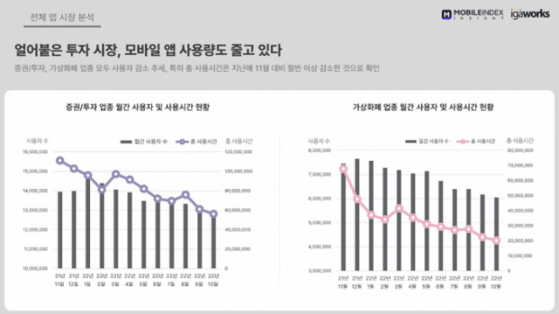 '크립토 윈터'에…가상화폐 앱 이용시간 1년만 70% '뚝'