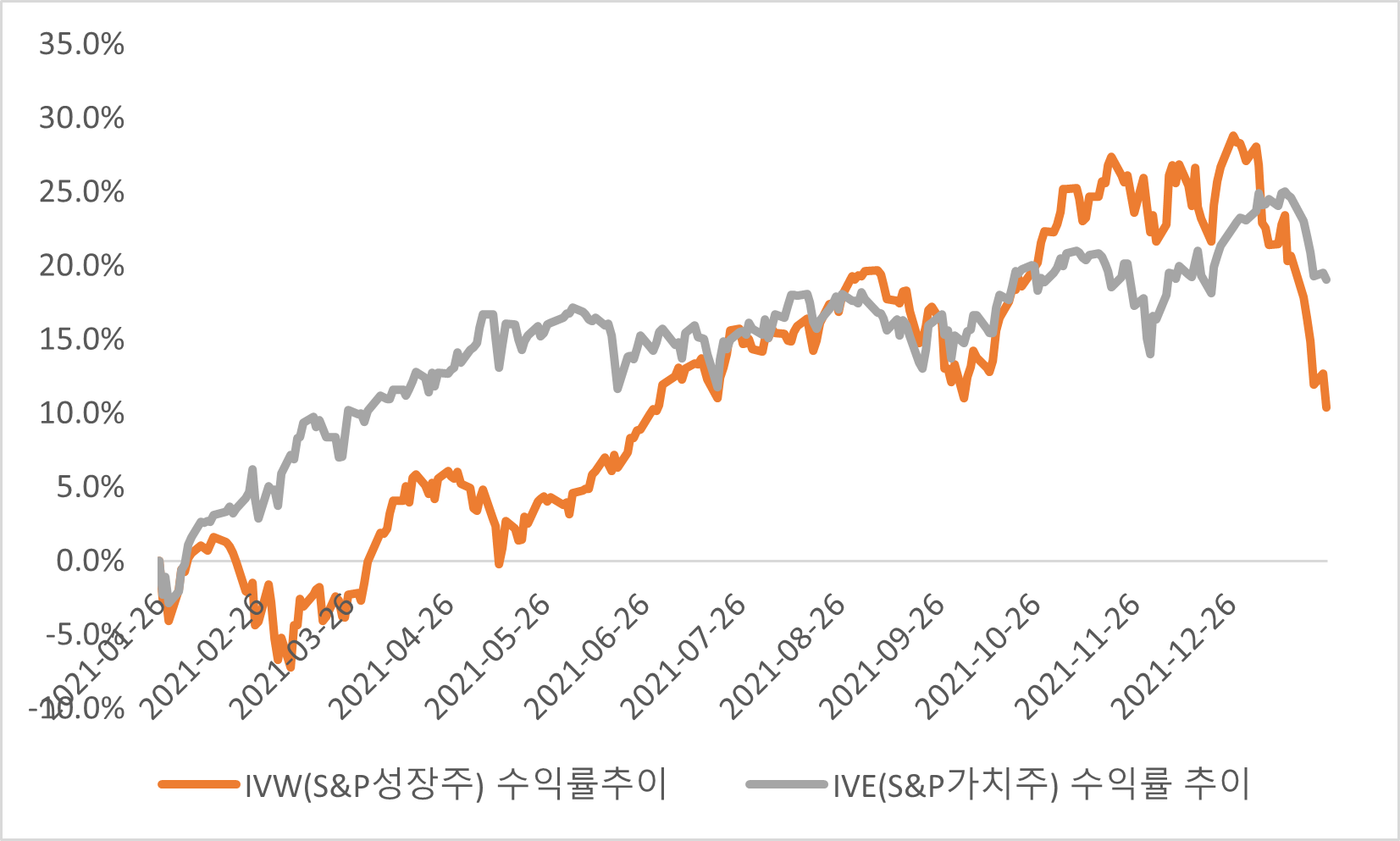 S&P500 성장주 ETF(황색선)와 가치주 ETF(회색선)의 1년 수익률 추이