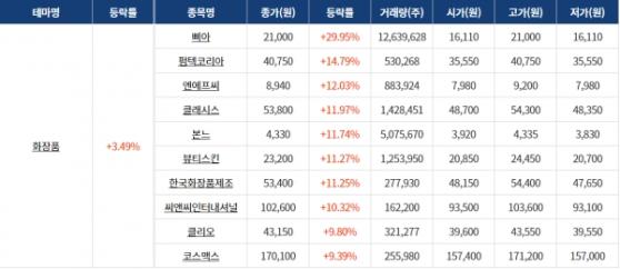 [0612섹터분석] 화장품, 자율주행차, 원격진료 등 테마주 강세 마감