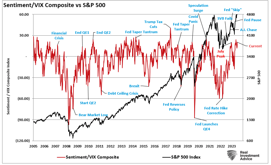 투자자 심리 및 변동성 지수 비율 vs S&P 500 지수