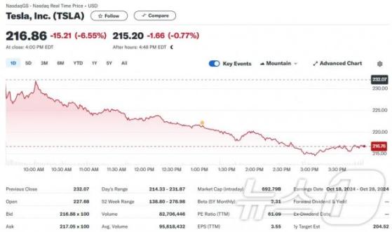 테슬라 6.55%-리비안 7.13%, 전기차 일제 급락