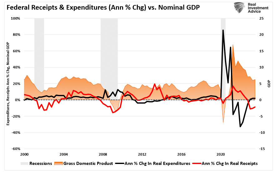 연방 세금-지출 vs GDP