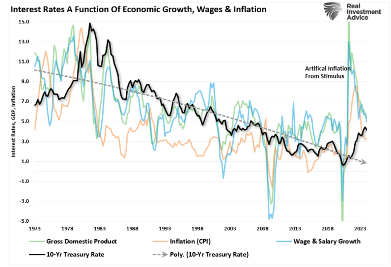GDP, 금리, 임금 그리고 인플레이션