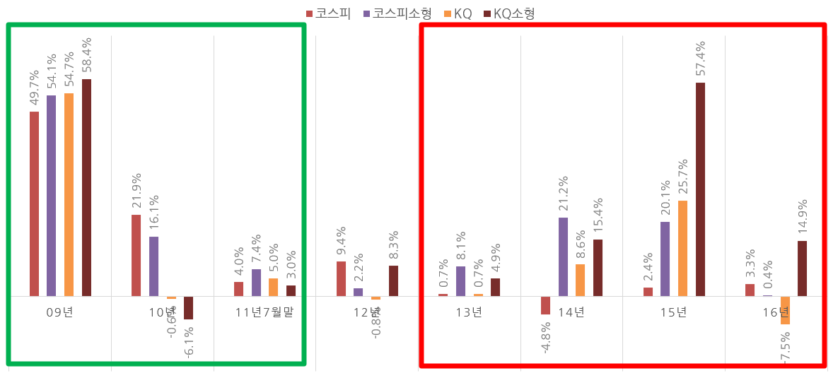 2009년~2016년 대세 상승장 시기 업종 및 사이즈별 연간 등락률.