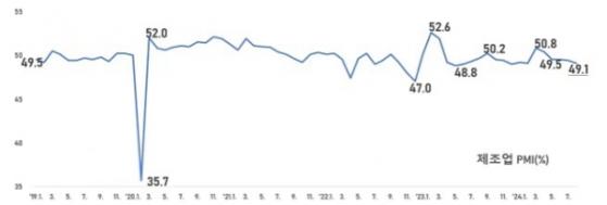 中 8월 제조업 PMI 49.1%...4개월 연속 경기수축