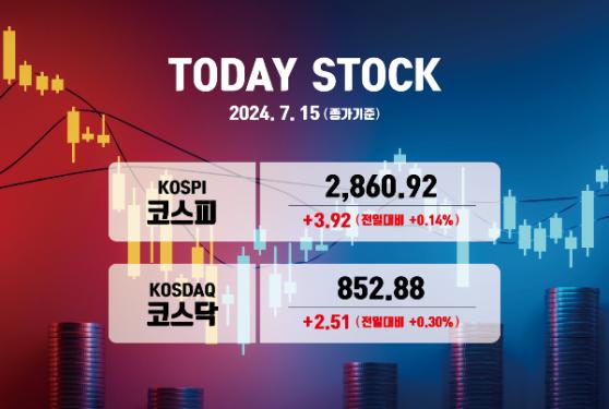 코스피, 기관 '사자'에 상승 마감… 2860선 회복