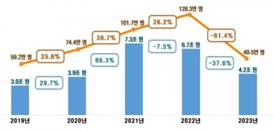 작년 종부세 대상자 128만→49만명…세액 37.6% 감소한 4.2조