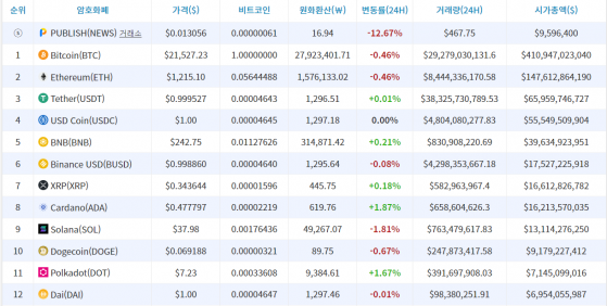 비트코인, 2만1500달러 횡보세...FTX 창업자 