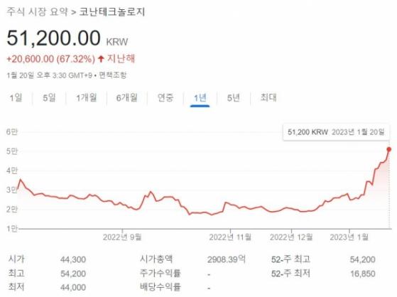 [포스트IPO] SKT가 2대주주, 인공지능에 방산-항공 기대감 '코난테크놀로지'... 공모 투자 수익률 100%↑