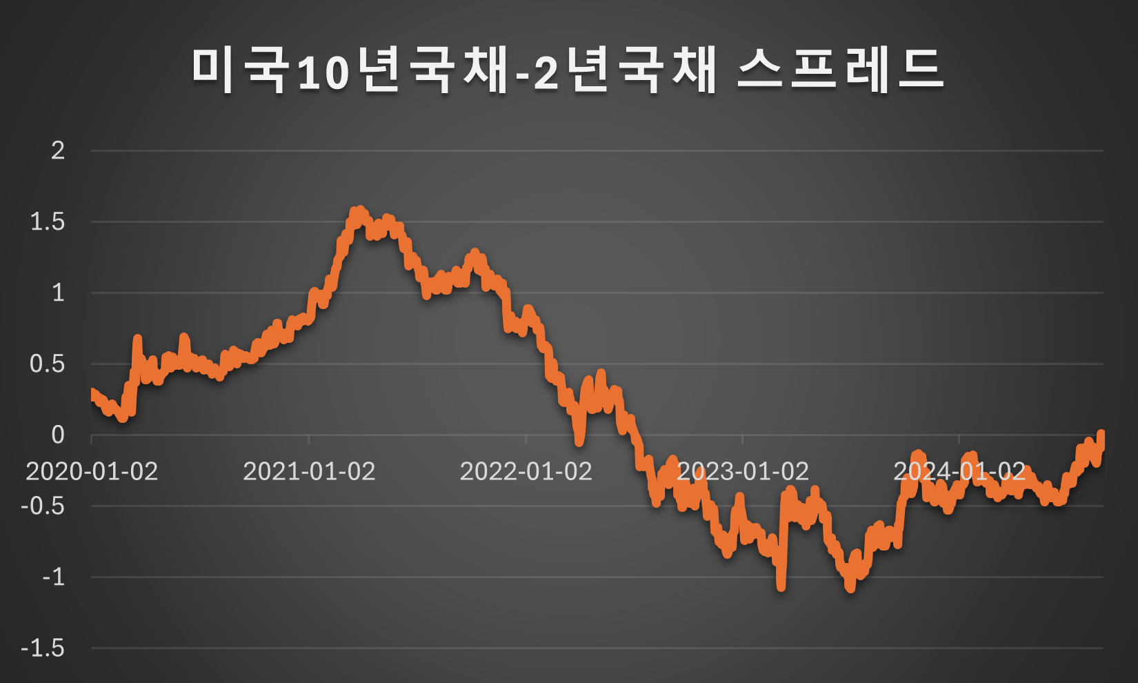 미국 10년 국채 금리와 2년 국채 금리의 장단기 금리차 추이. 원자료 참조 : FRED