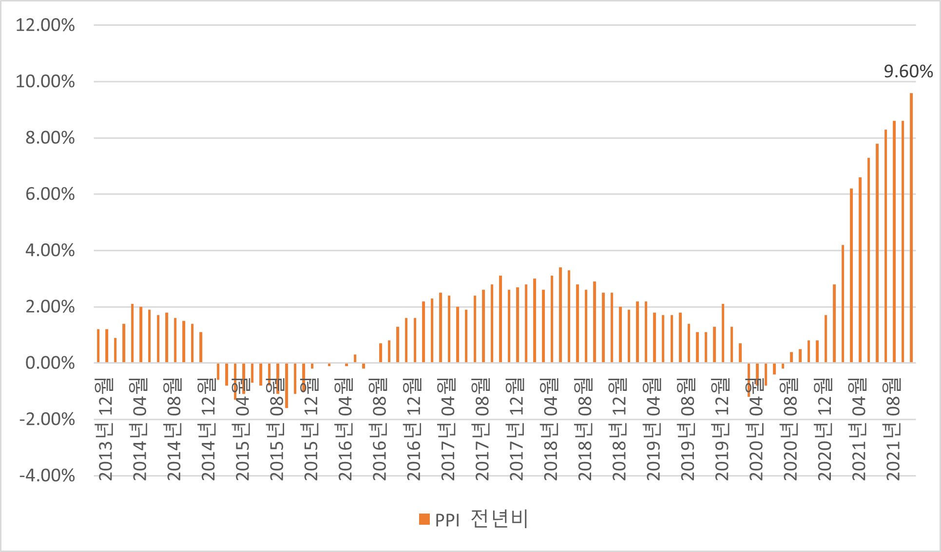 미국 생산자물가지수(PPI) 전년 비 추이