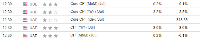 CPI 발표