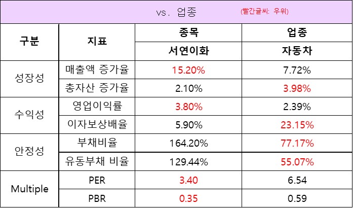 업종 대비