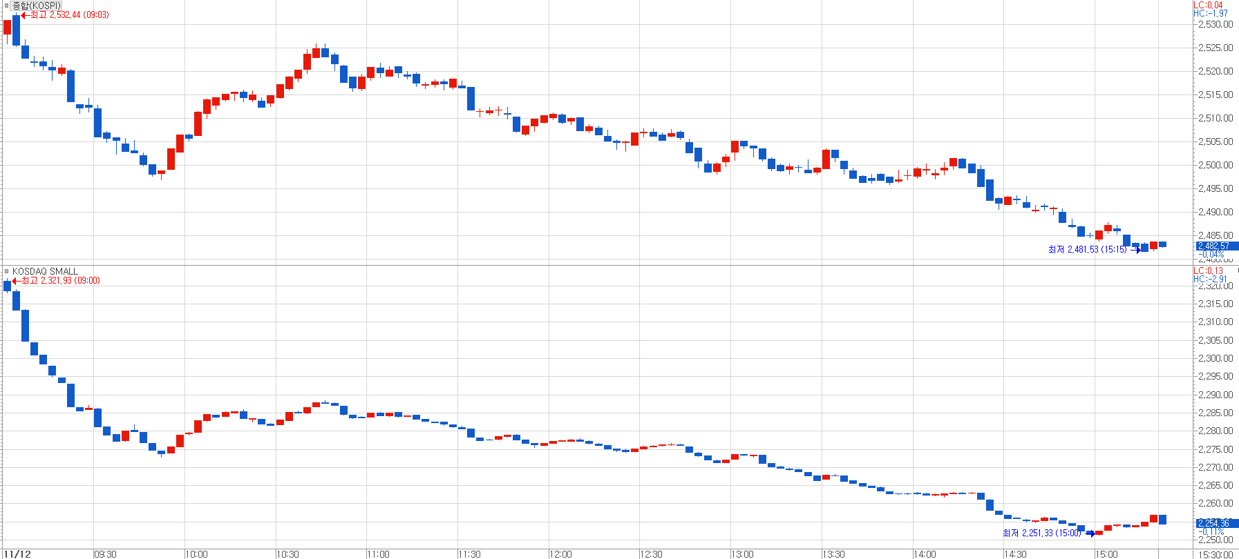 장중 내내 쏟아지는 매물 속에 코스피 종합지수와 KQ 스몰캡지수는 계속 하락하였다 