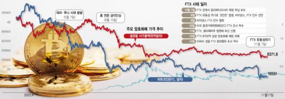 [블록체인NOW] 존폐 기로에 선 '코인 제국'…투자자 보호장치 마련해야 신뢰 회복