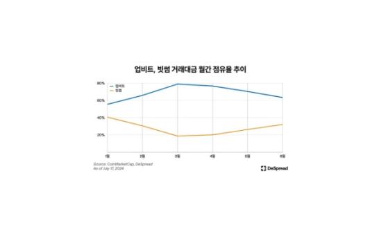 업비트, 상승장에서 탄력…빗썸은 하락장에 강해