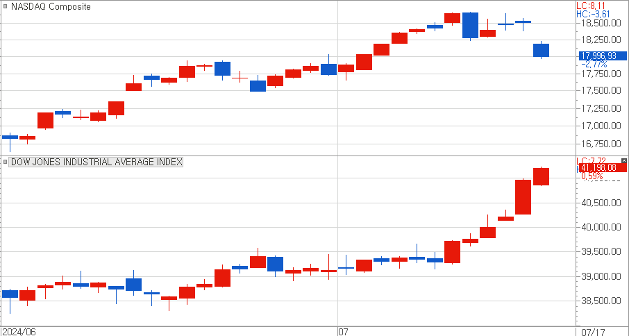 7월들어 엇갈린 행보를 보이는 나스닥 지수와 다우지수
