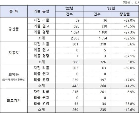 작년 리콜 총 2813건…전 품목 감소세 속 '자동차'만 5.8%↑