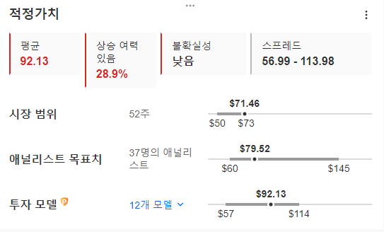InvestingPro - 페이팔 적정가치