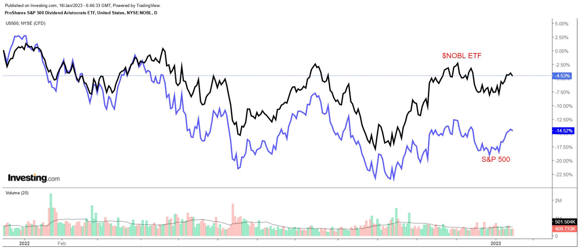 NOBL 펀드 vs. S&P 500 일간 차트