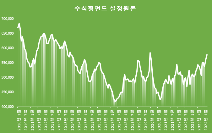 국내 주식형 펀드 설정 원본 추이. 자료 참조 : 금융투자협회 종합통계