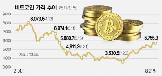 테이퍼링 조짐에…5,700만원 찍은 비트코인