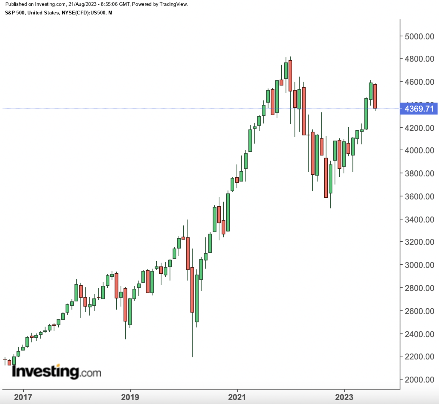 S&P 500 월간 차트