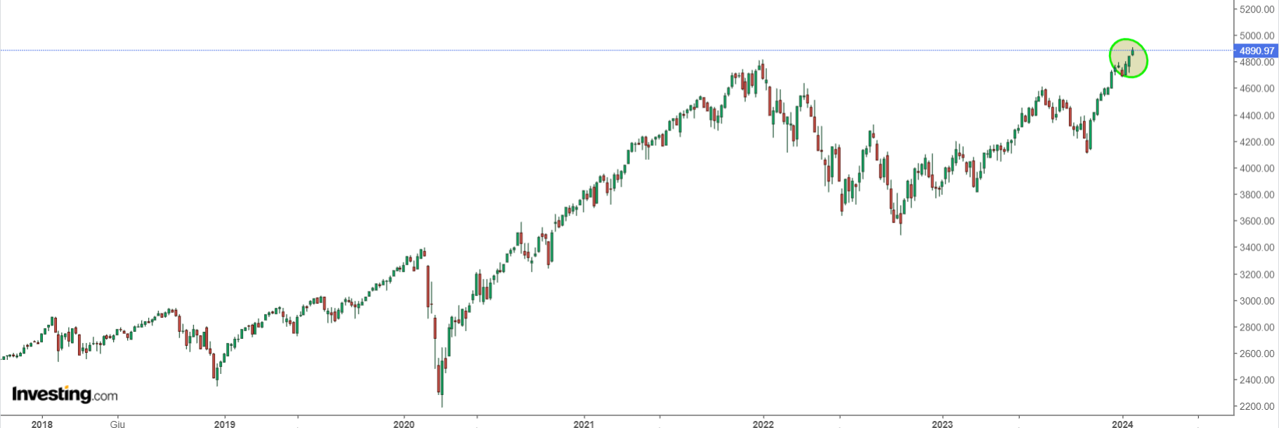 S&P 500 지수 차트
