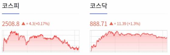 [0822 개장체크] 美 증시, 주요 이벤트 앞두고 혼조세 마감... 엔비디아 8.47%↑