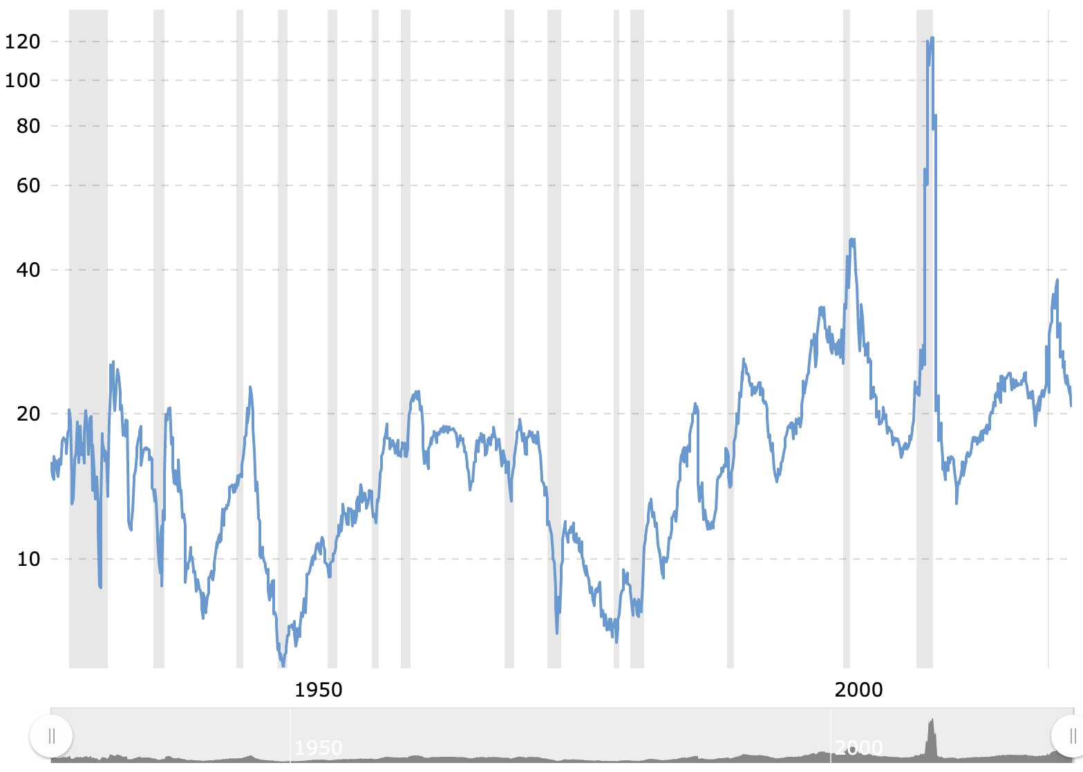 1926년부터 S&P 500의 P/E 비율