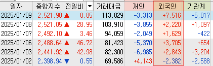 새해 들어 코스피 시장의 외국인 매수세는 매우 강하게 유입되고 있다.