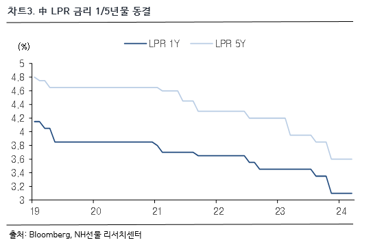 차트 3