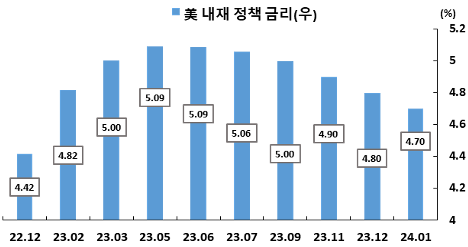 차트2. 선도금리 시장은 최종금리 수준을 5%로 설정