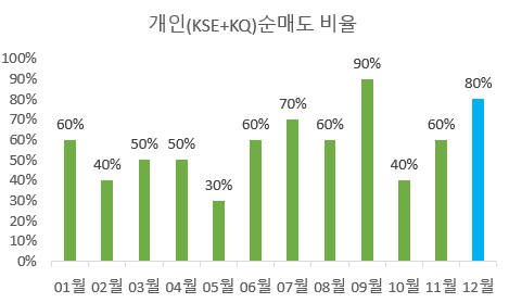 2003년에서 2012년까지 개인의 코스피와 코스닥 순매도 월간 비율