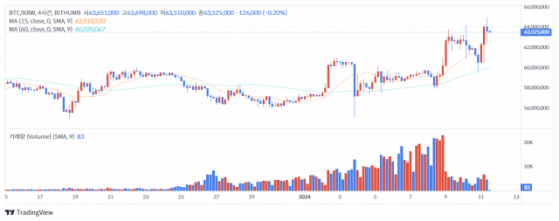 [점심브리핑] 이더리움 현물 ETF로 눈 돌린 투자자, 하루 새 ETH 8% 급등