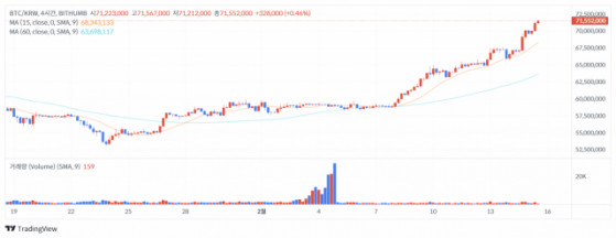 [점심브리핑] 스테이킹·기관투자자 관심↑…ETH 급등