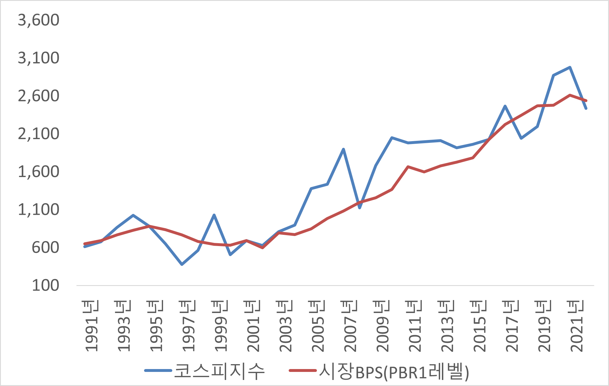 주식시장은 등락은 있지만 결국 가치를 따라 움직인다 