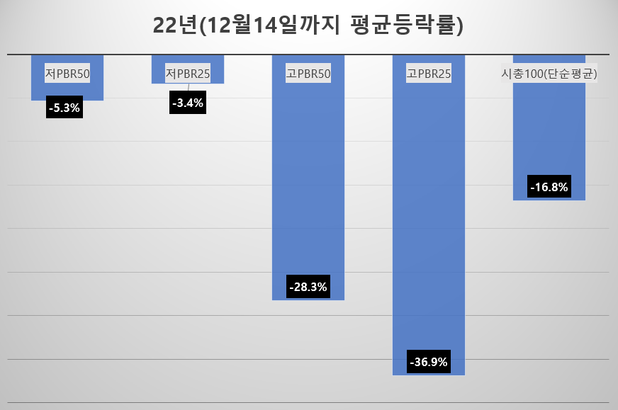 시총 상위 100종목의 PBR 기준 그룹별, 올해 평균 등락률