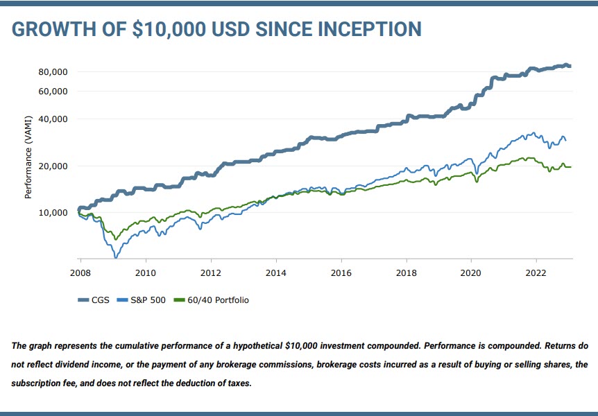 CGS 전략, S&P 500, 60/40 포트폴리오의 1만 달러 투자 시 수익 성장