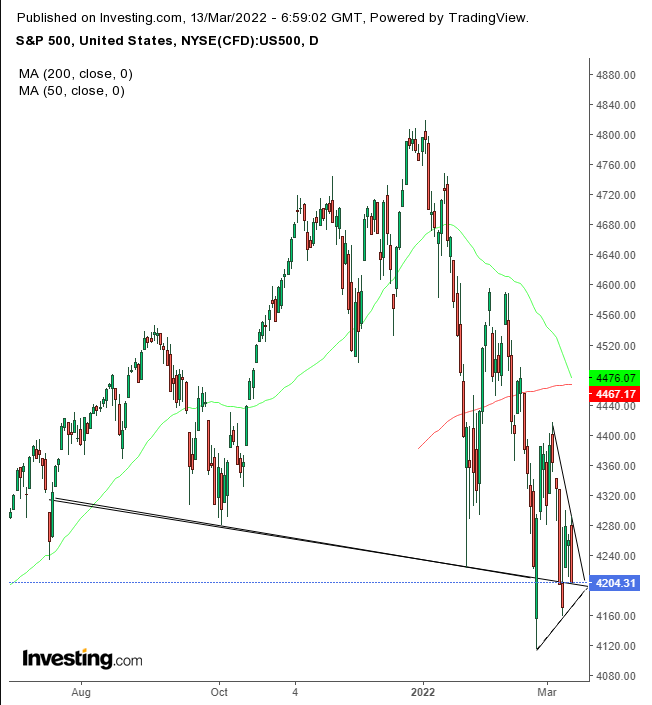 S&P 500 지수 주간 차트