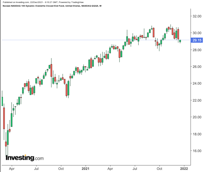 Nuveen NASDAQ 100 Dynamic Overwrite Closed End Fund 주간 차트