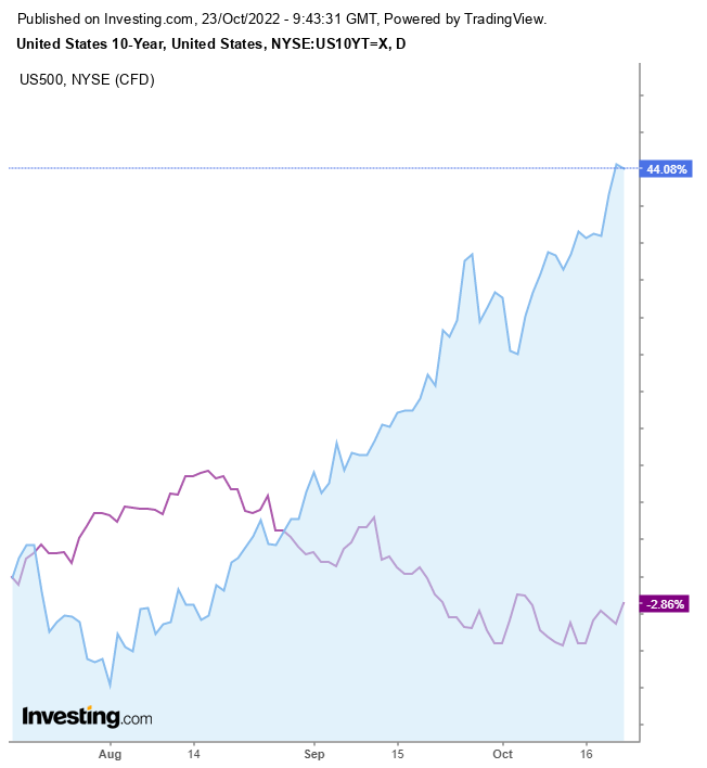 S&P 500 지수 vs. 10년물 국채금리 일간 차트
